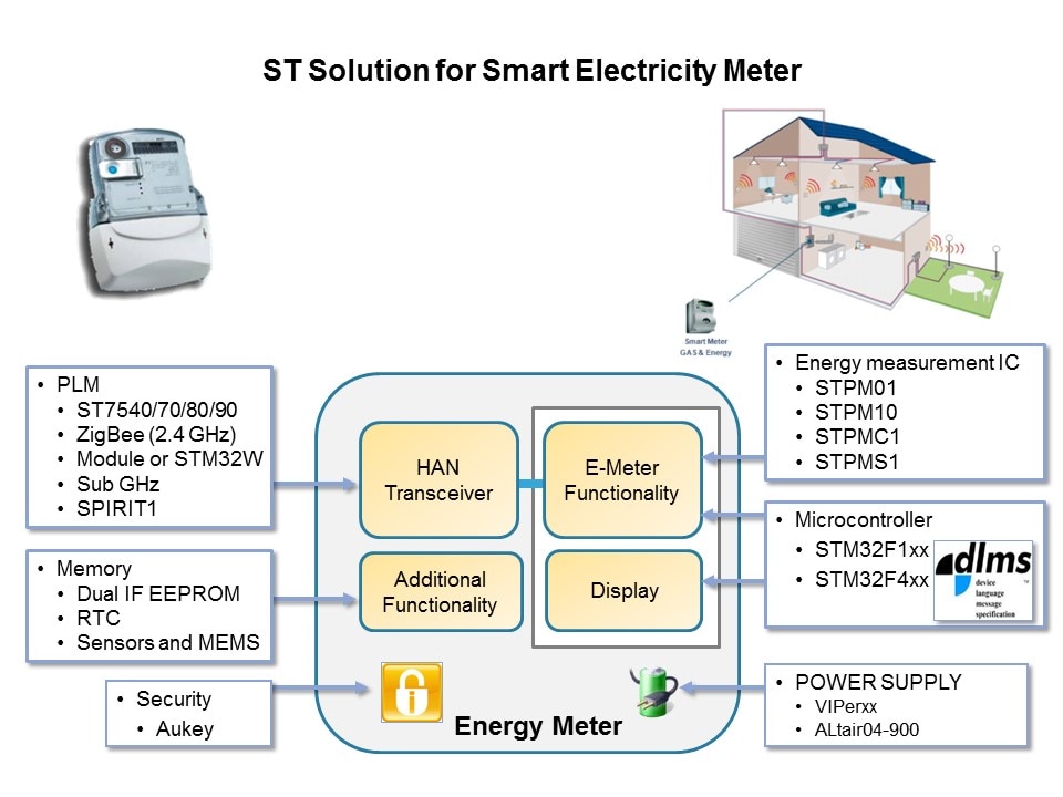 Smart Grid Solutions: Smart Grid Distribution/Smart Meters Slide 12