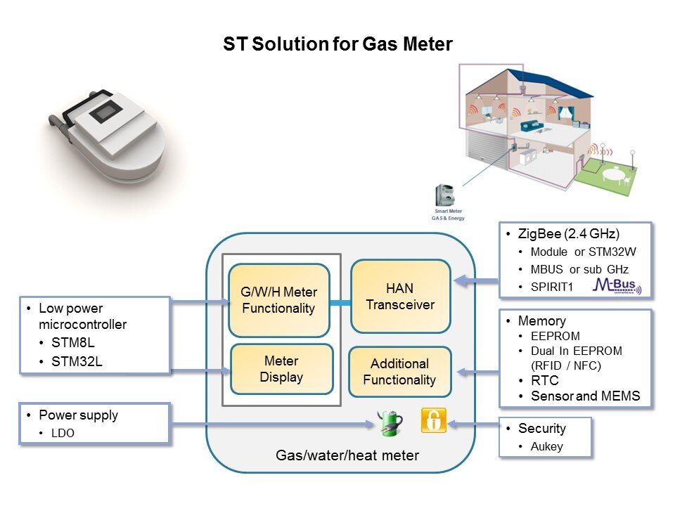 Smart Grid Solutions: Smart Grid Distribution/Smart Meters Slide 13