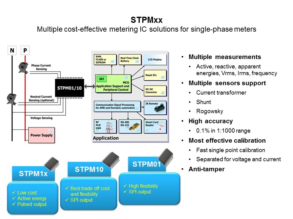 Smart Grid Solutions: Smart Grid Distribution/Smart Meters Slide 28