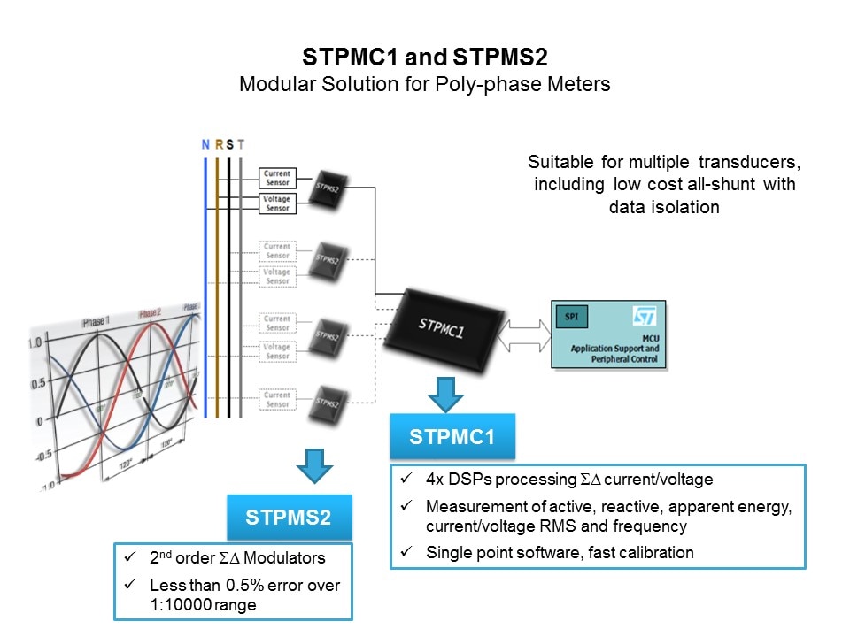 Smart Grid Solutions: Smart Grid Distribution/Smart Meters Slide 29