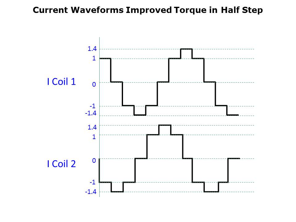 Stepper Fundamentals Slide 11