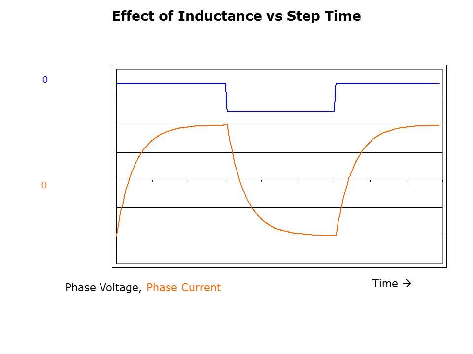 Stepper Fundamentals Slide 15