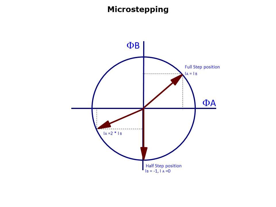 Stepper Fundamentals Slide 26