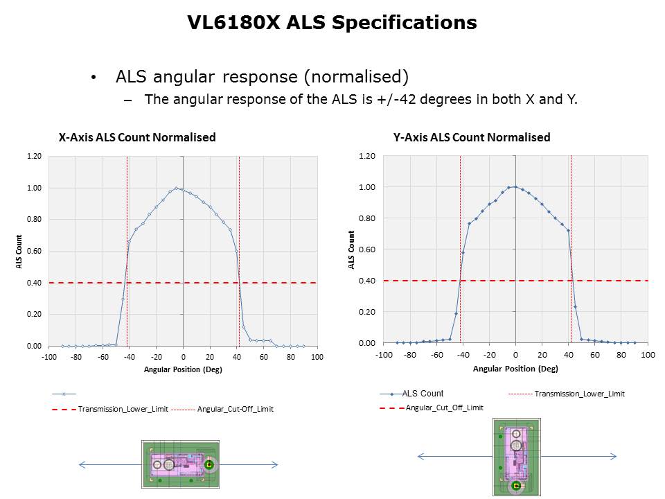 VL6180X FlightSense Slide 16