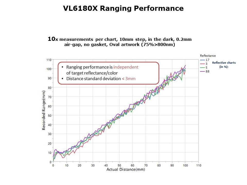 VL6180X FlightSense Slide 7