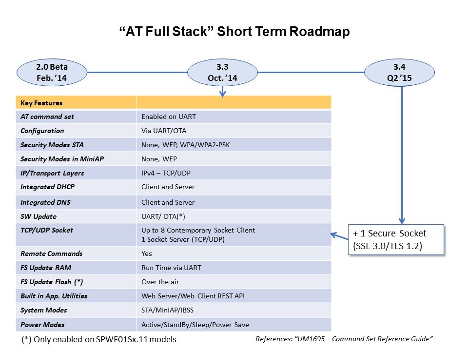 WiFi Modules Overview Slide 19