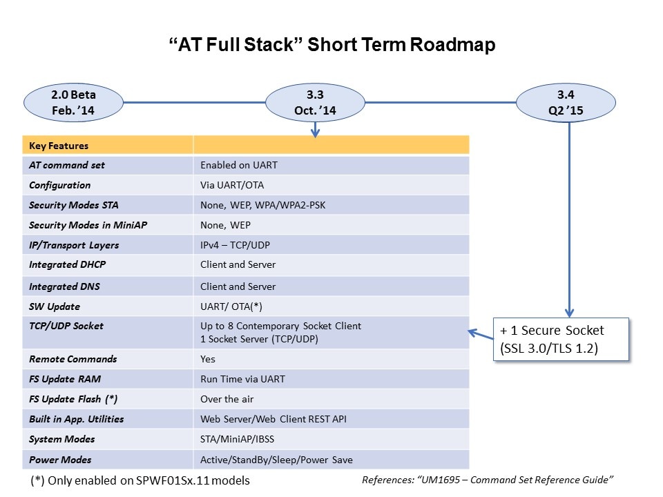 WiFi Modules Overview Slide 19