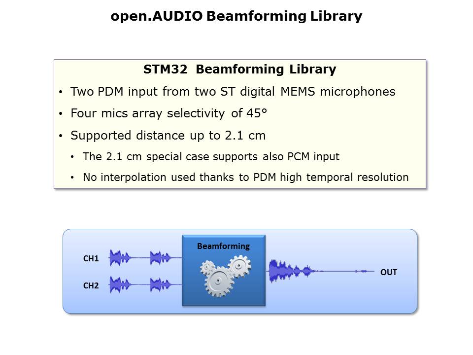 open.Audio Algorithms and Hardware Slide 5