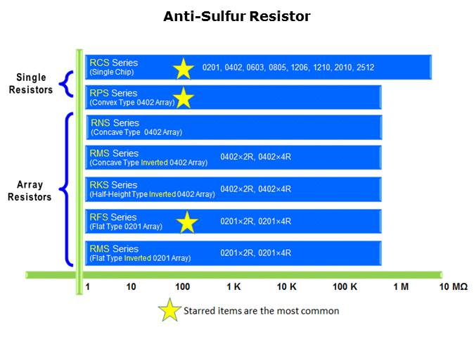 Anti-Sulfur Resistors Slide 6