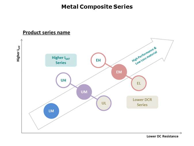 Metal Composite Power Inductors Slide 11