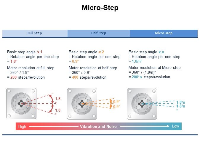 Image of Sanyo Denki Improving Motor Performance - MicroStep