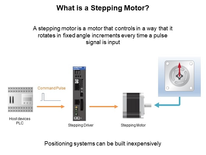 Image of Sanyo Denki Stepper Motor Basics - What is Stepping Motor