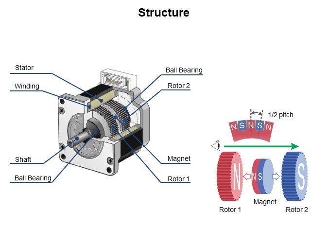 Image of Sanyo Denki Stepper Motor Basics - Structure