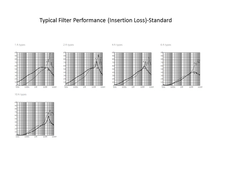 filter performance - standard