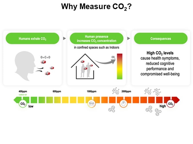 Why Measure CO2?