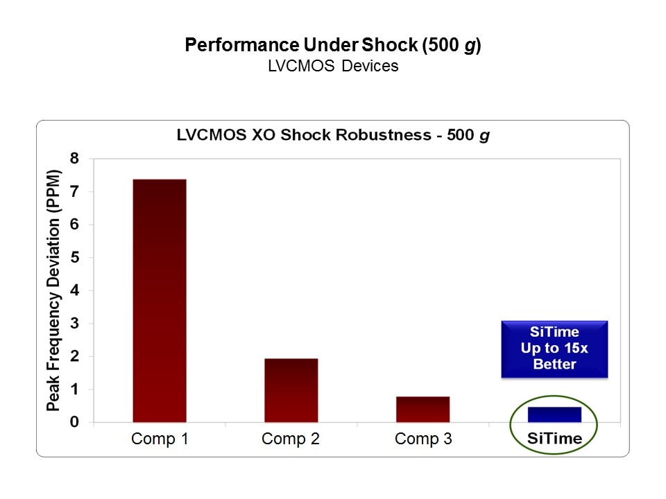 performance lvcmos