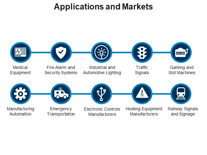 Applications and Markets