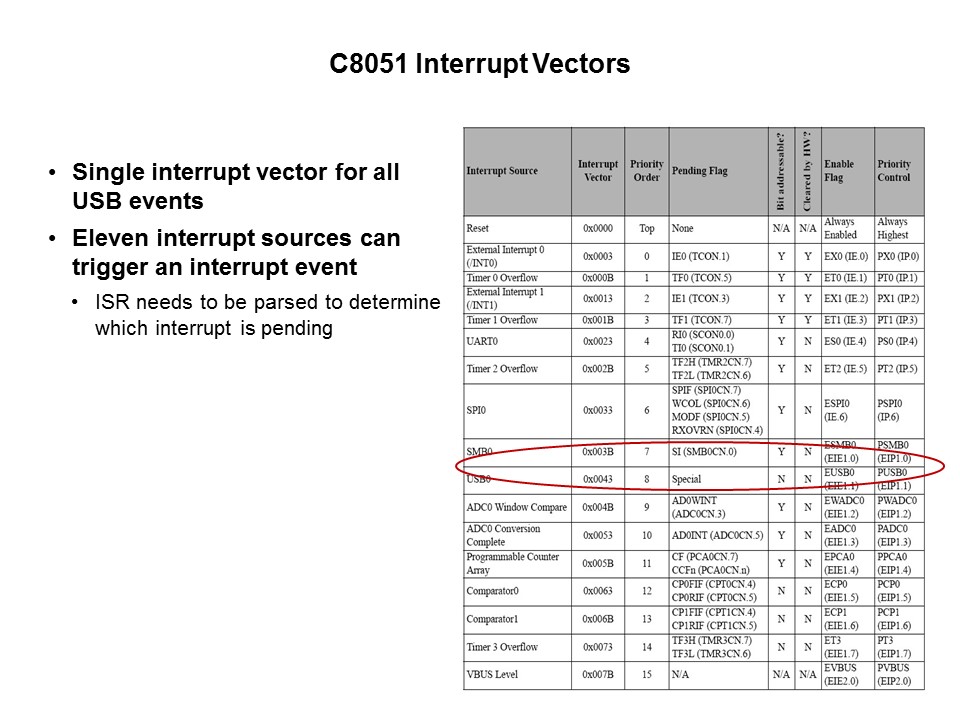 C8051F38x USB MCU Slide 15