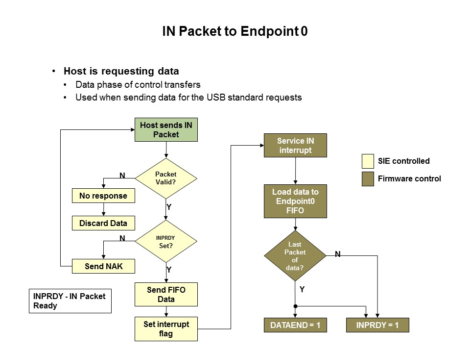 C8051F38x USB MCU Slide 18