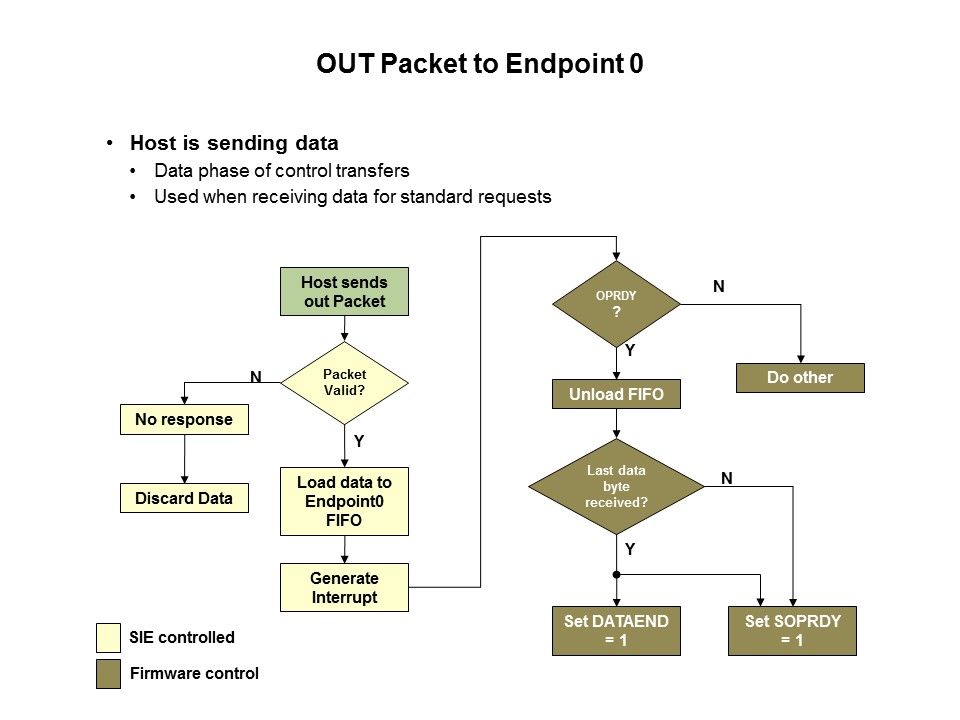 C8051F38x USB MCU Slide 19