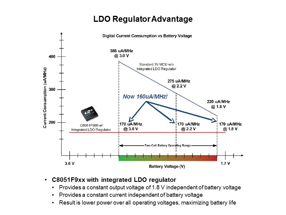 LDO Reg
