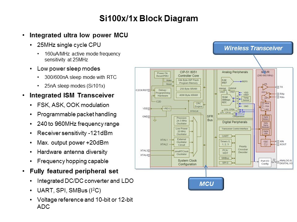 Si100x/1x ISM Transceiver Family Slide 4