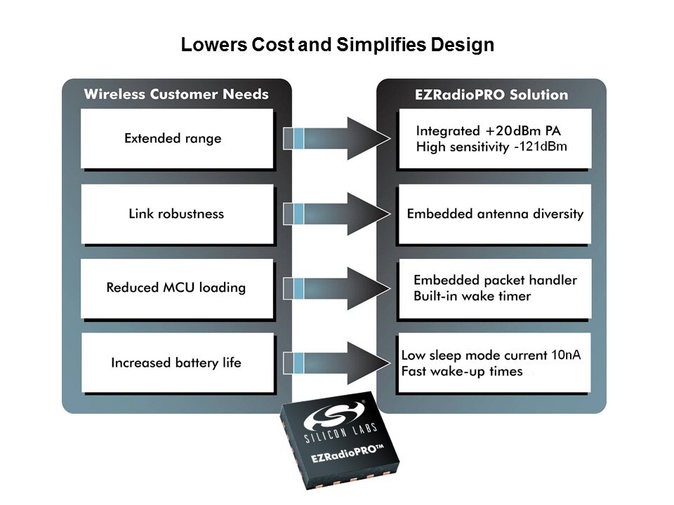 Si100x/1x ISM Transceiver Family Slide 6