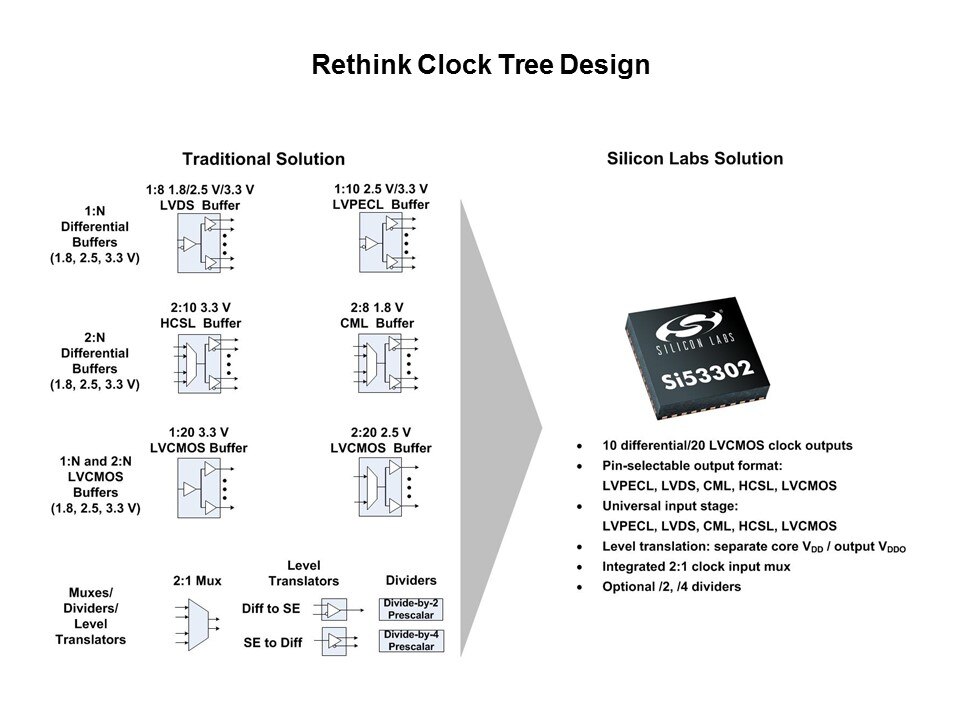 Si533xx Universal Low Jitter Clock Buffers/Translators Slide 3