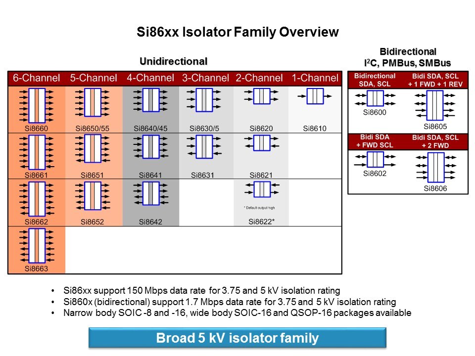 Iso Fam