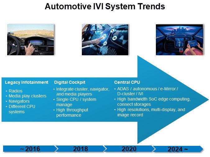 Automotive IVI System Trends