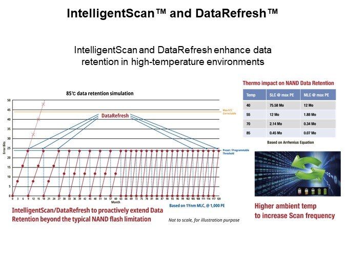 Image of Silicon Motion FerriSSD® SATA/PATA Family - IntelligentScan and DataRefresh