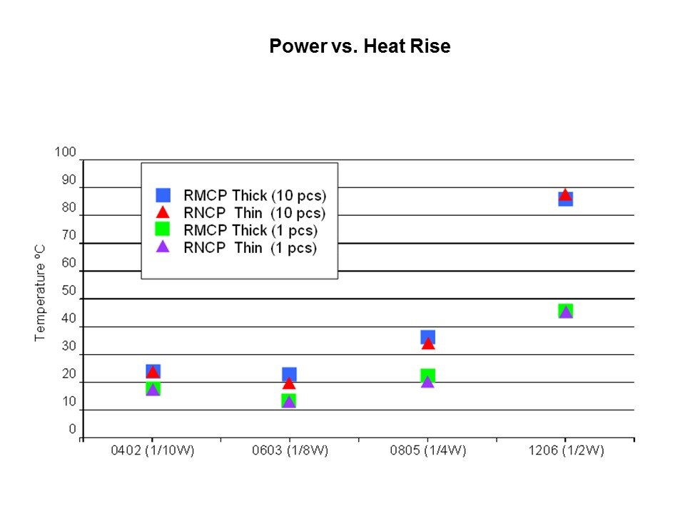 power vs heat