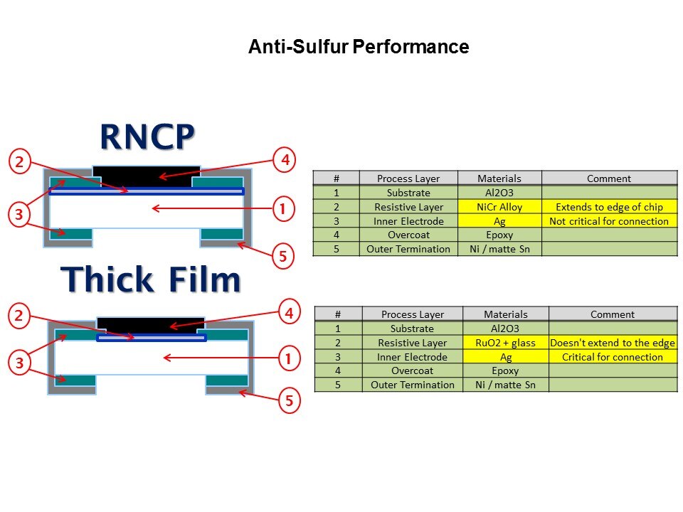 anti sulfur