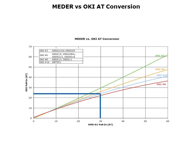 Reed Switch Technology Slide 8