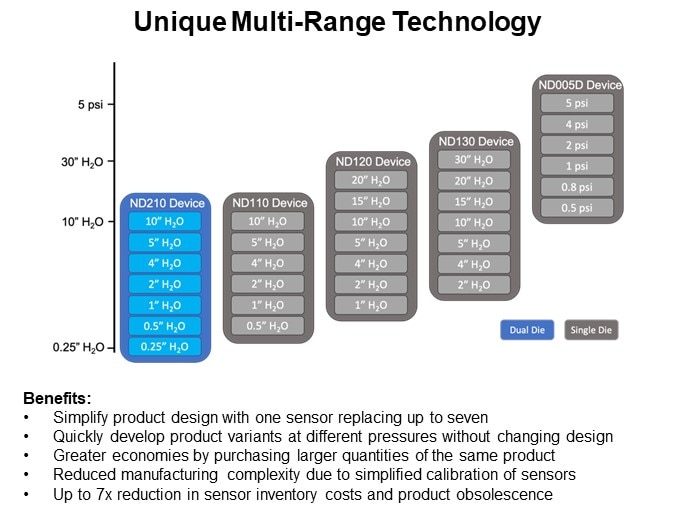 Unique Multi-Range Technology