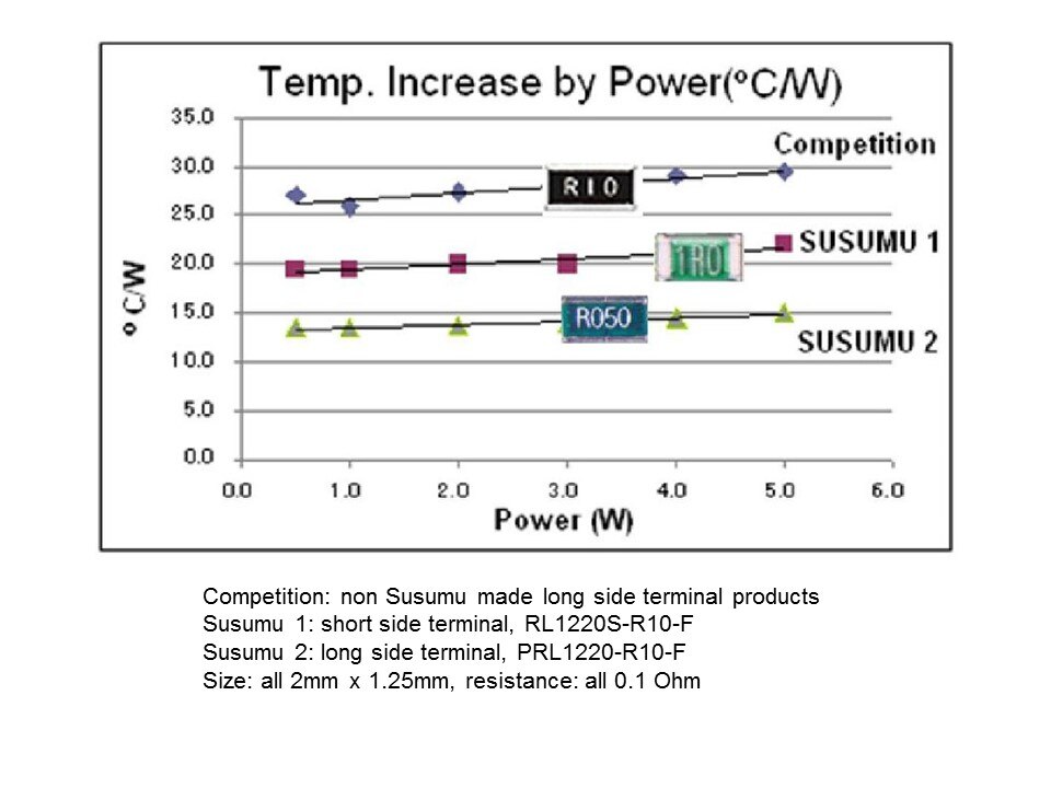 RL Current Sense Resistors Slide 6