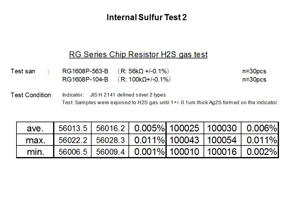 Environmental Sulfur Resistant Chip Resistors Slide 7