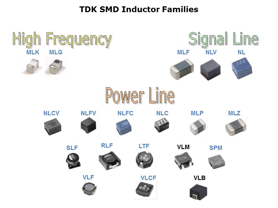 SMD Inductors Slide 14