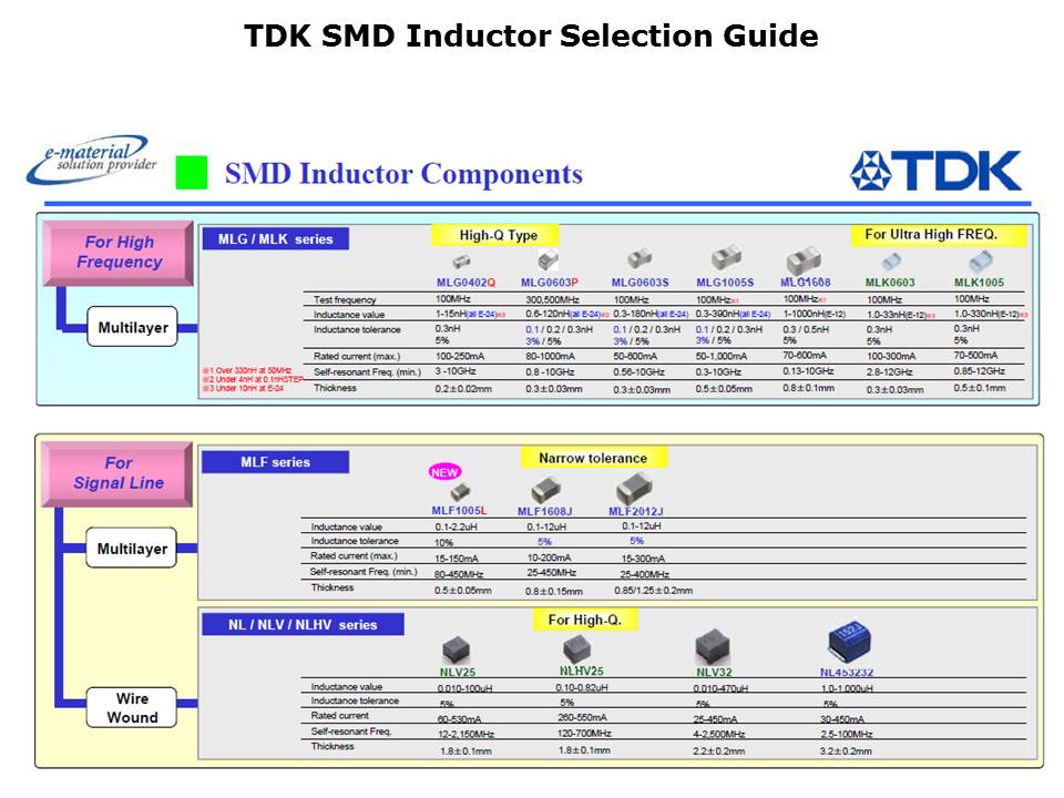 SMD Inductors Slide 15