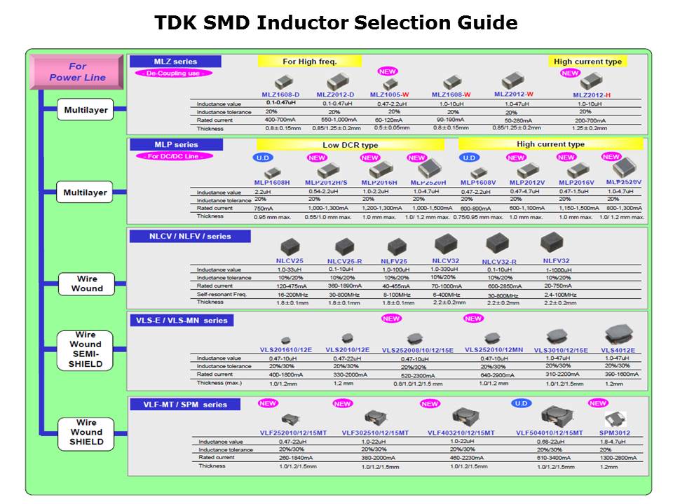 SMD Inductors Slide 16