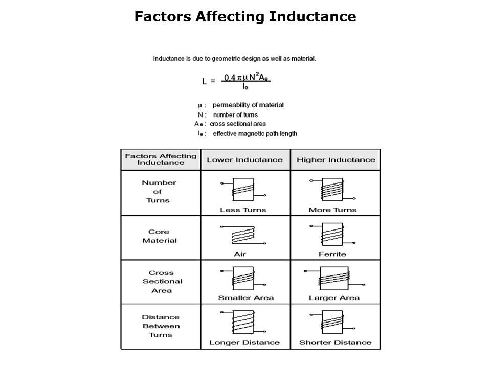 SMD Inductors Slide 4