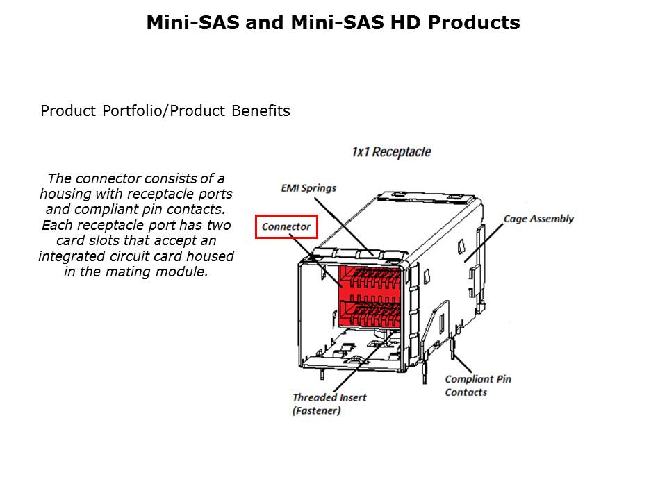 Mini-SAS Connectors Slide 5
