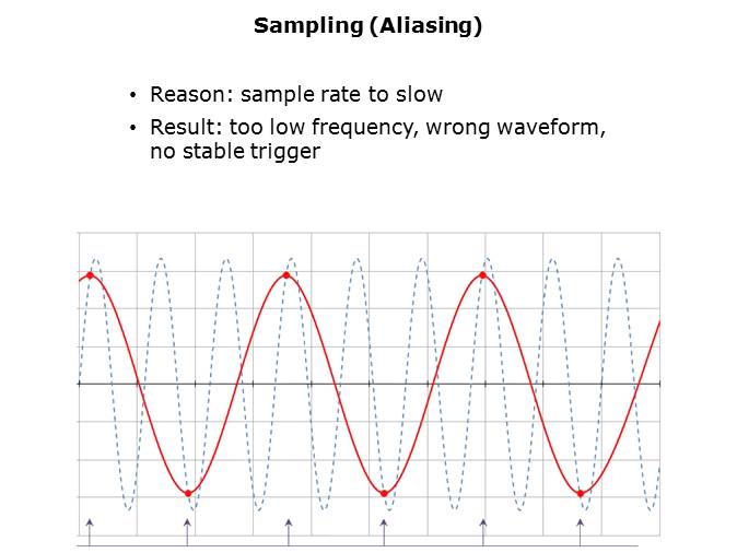 Fundamentals of Oscilloscopes Slide 10