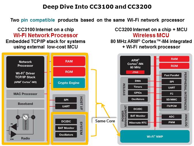 CC3100-CC3200 SimpleLink Wi-Fi Slide 9