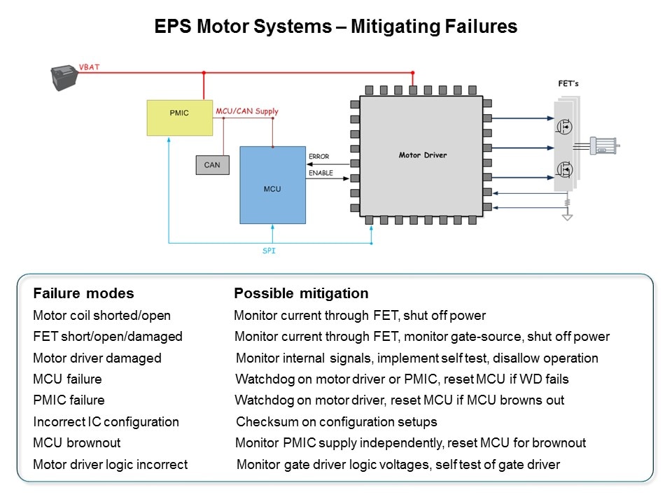 mitigating failures