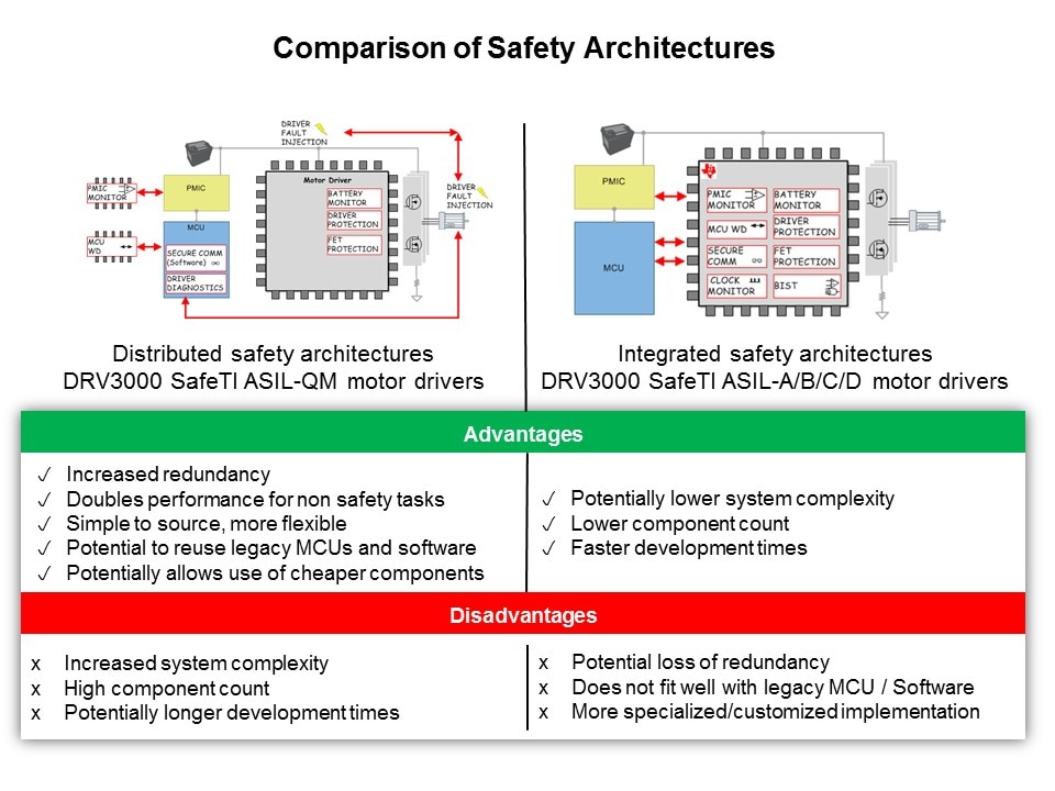 comparison of safety architectures