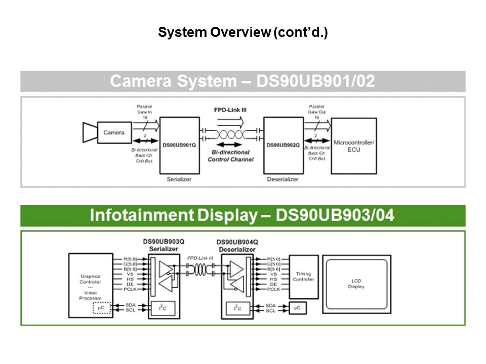 FPD-Link III Overview Slide 8