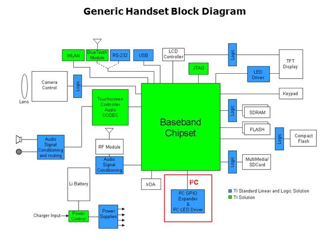 I2C and SMBus Solutions Slide 4