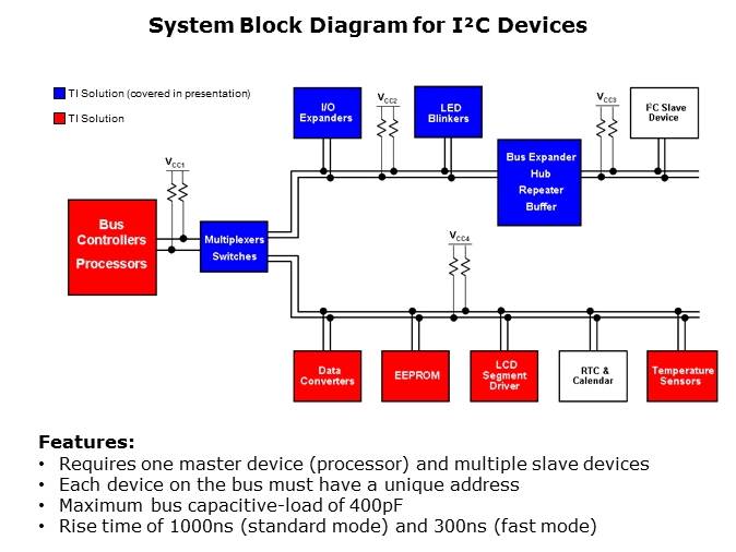 I2C and SMBus Solutions Slide 5