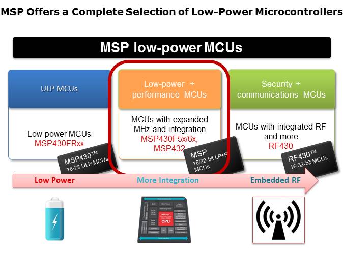 MSP432 Microcontroller Platform Overview - Part 1 of 12 Slide 2